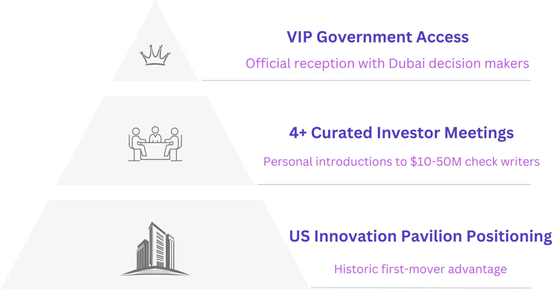 A three-tier pyramid diagram: U.S. Innovation Pavilion positioning at the base for historic first-mover advantage, 4+ curated investor meetings in the middle giving personal introductions to $10–50M check writers, and VIP government access at the top for an official reception with Dubai decision makers.